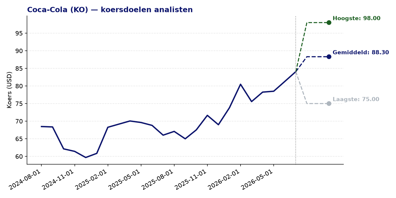 Koersdoelen KO