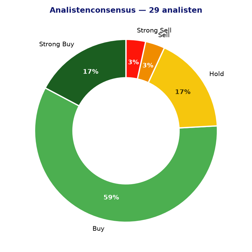Analistenconsensus LLY