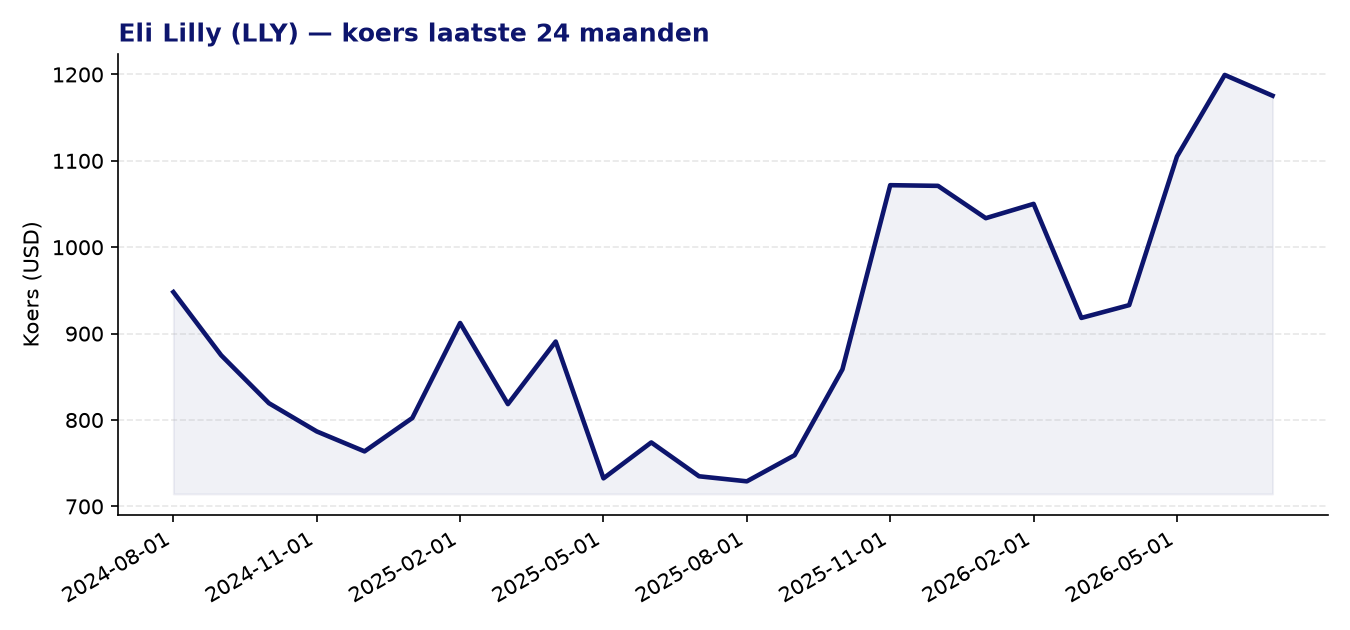 24-maanden koersgrafiek LLY