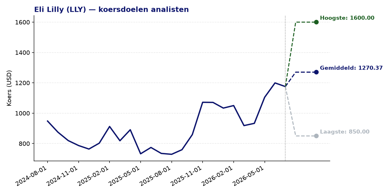 Koersdoelen LLY