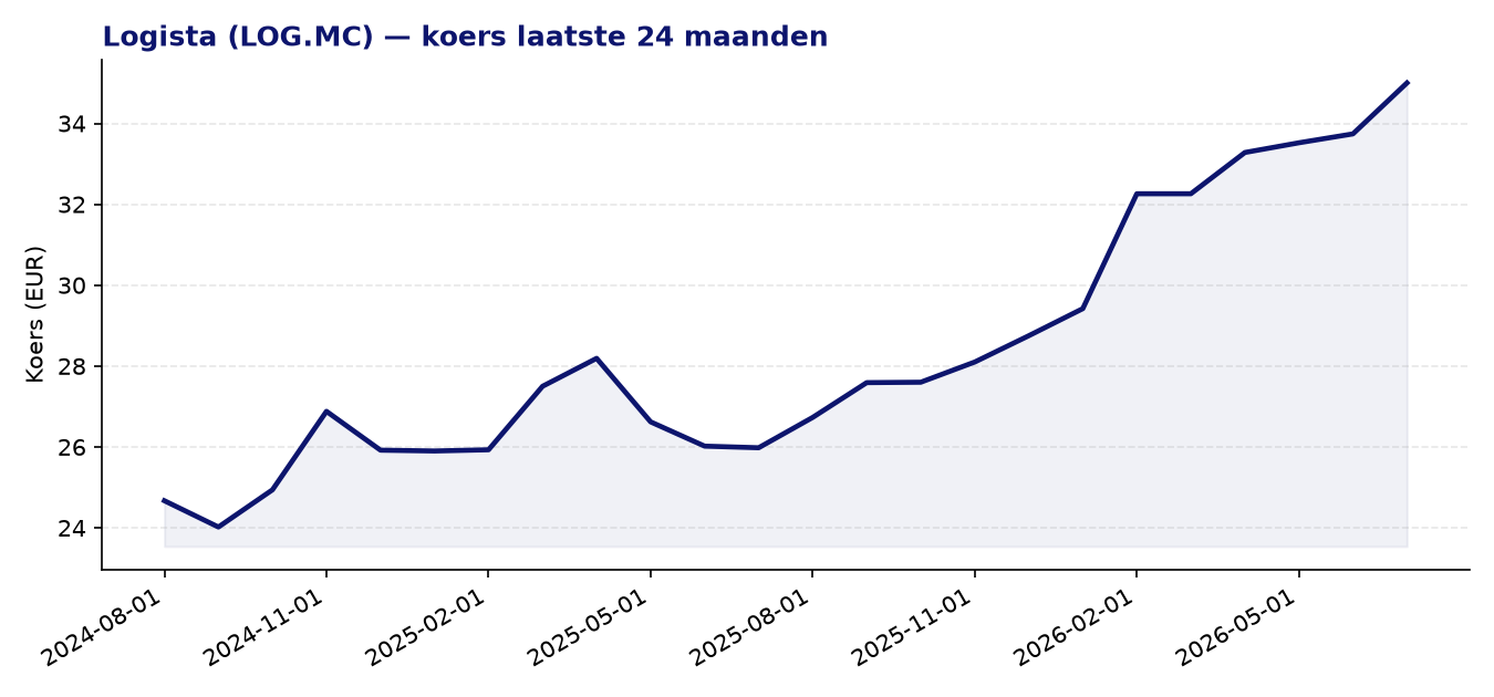 24-maanden koersgrafiek LOG.MC