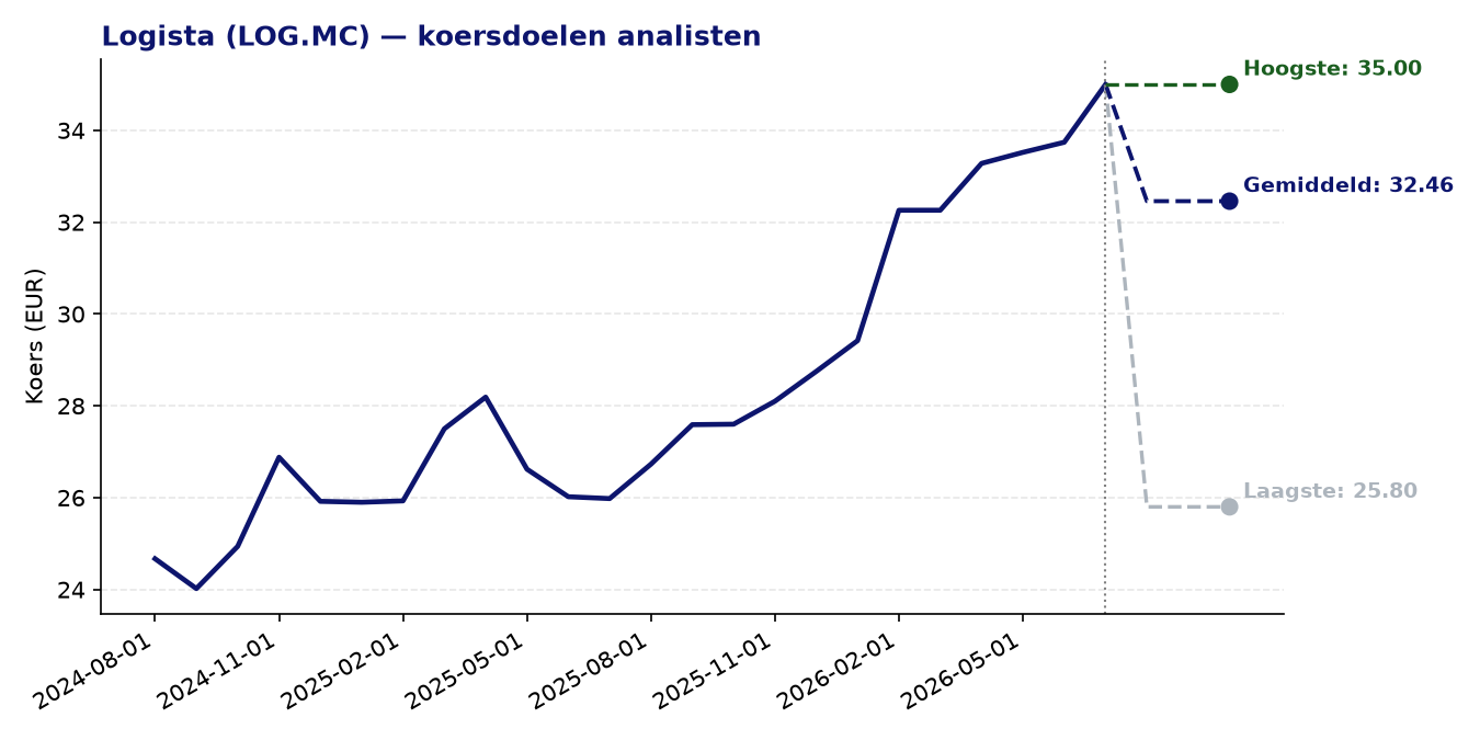 Koersdoelen LOG.MC