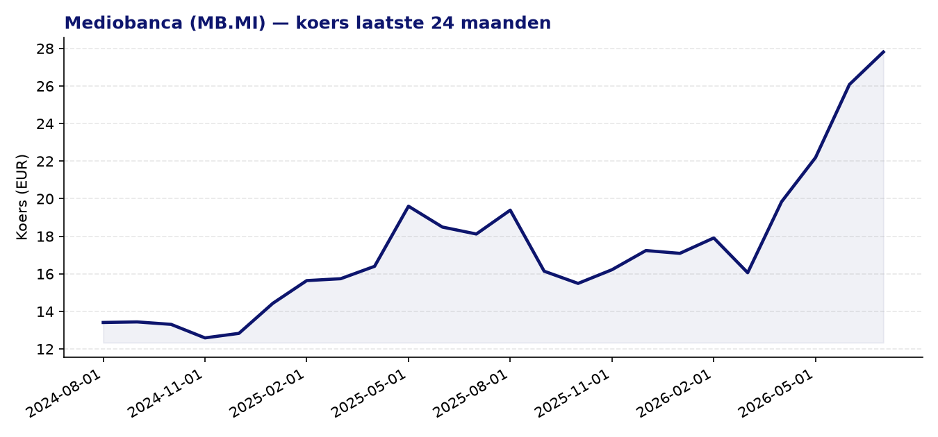 24-maanden koersgrafiek MB.MI