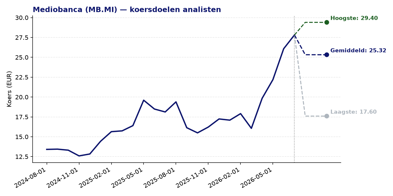 Koersdoelen MB.MI