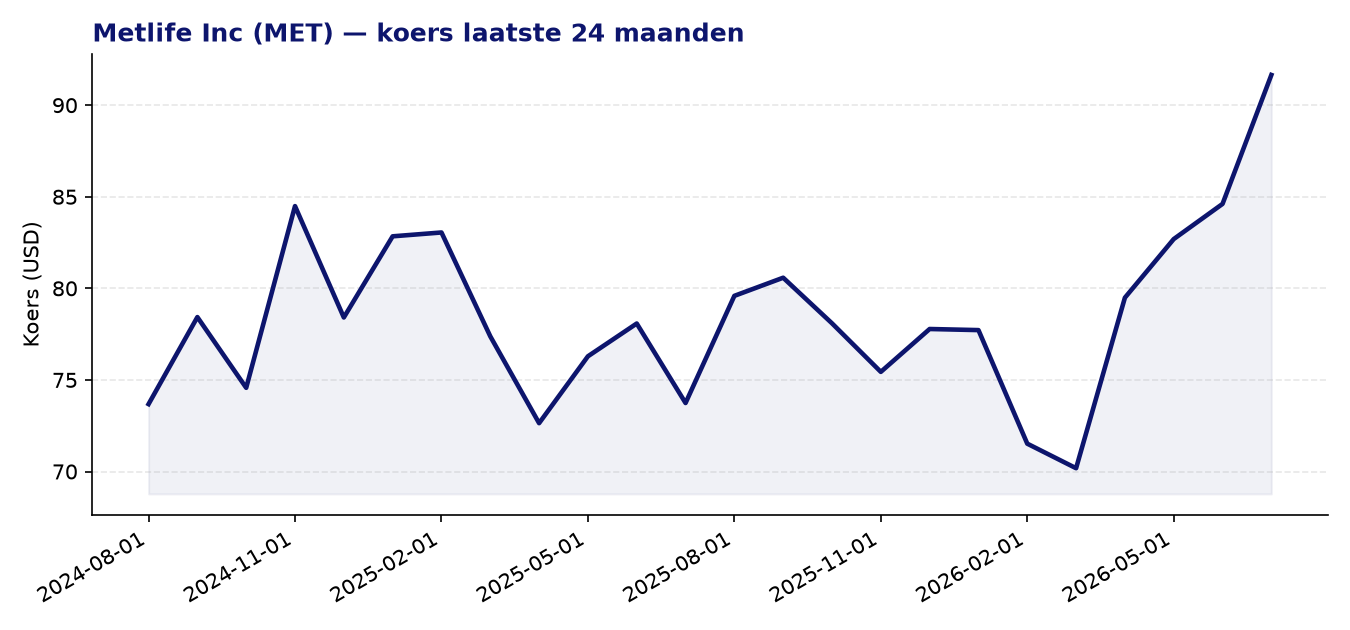 24-maanden koersgrafiek MET