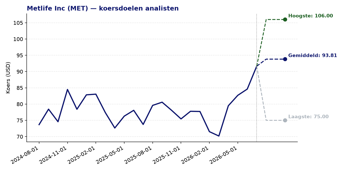 Koersdoelen MET