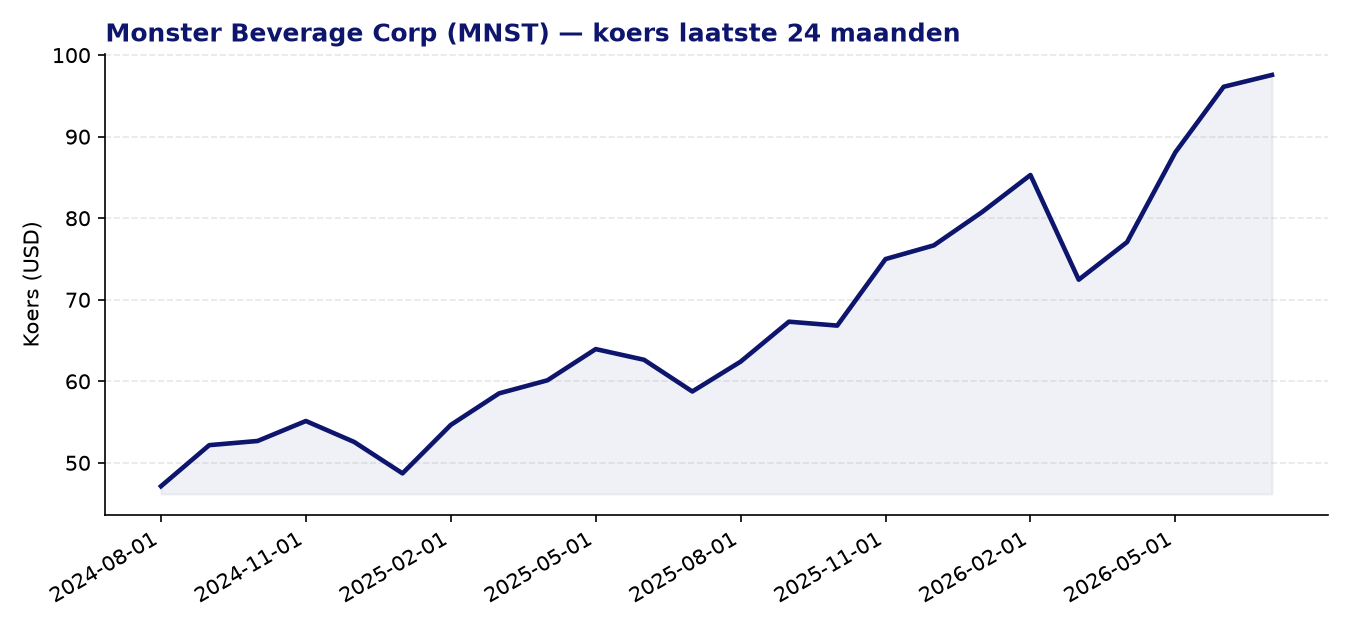 24-maanden koersgrafiek MNST