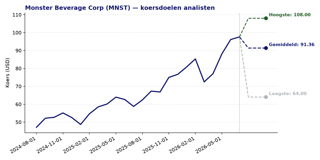 Koersdoelen MNST