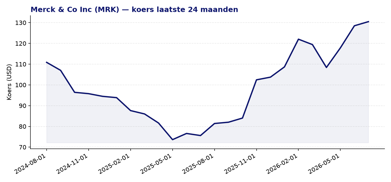 24-maanden koersgrafiek MRK
