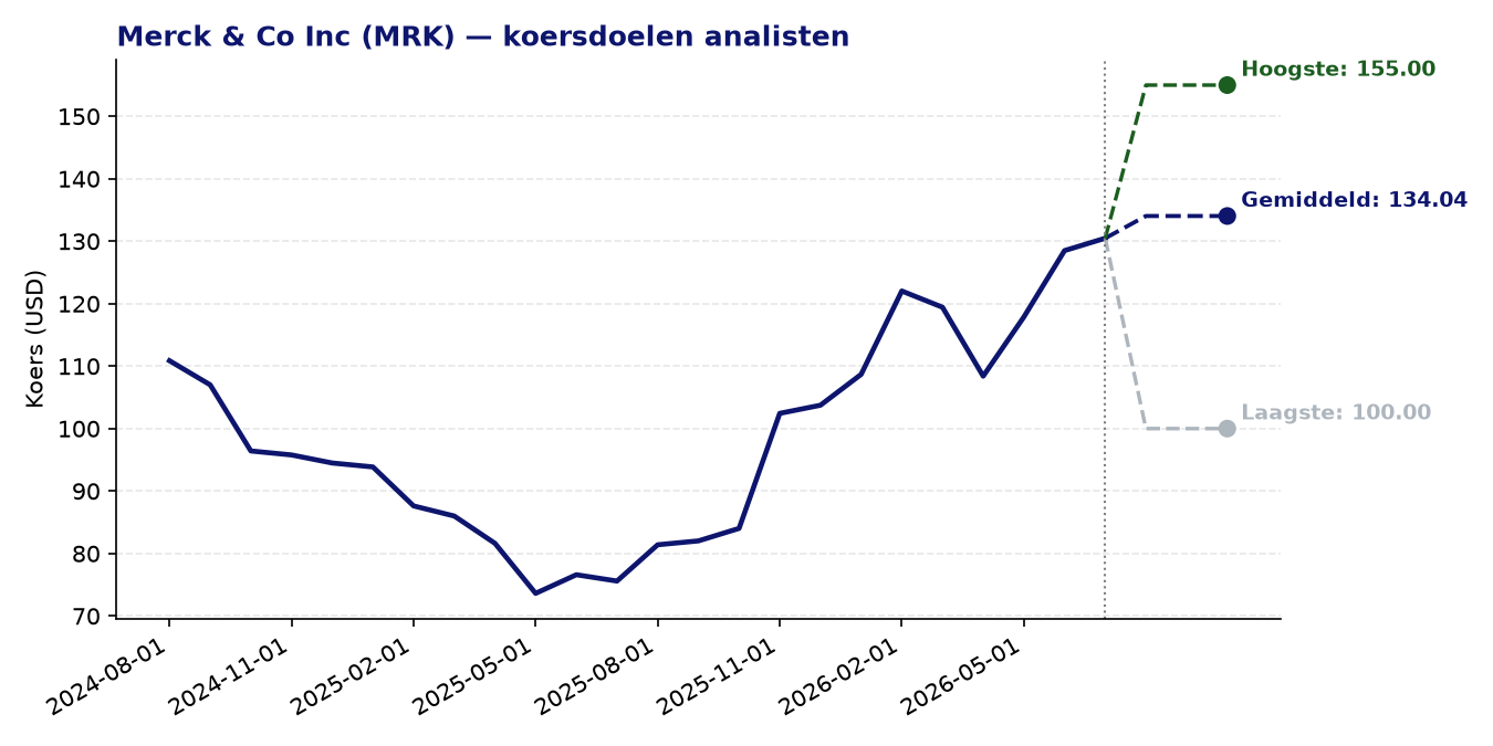 Koersdoelen MRK