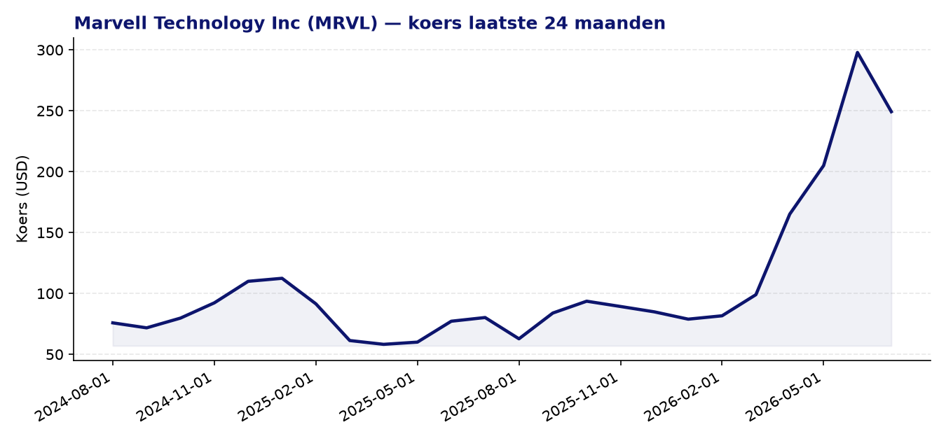 24-maanden koersgrafiek MRVL