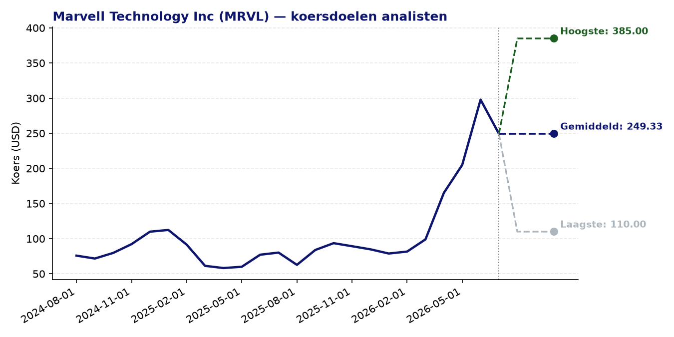 Koersdoelen MRVL