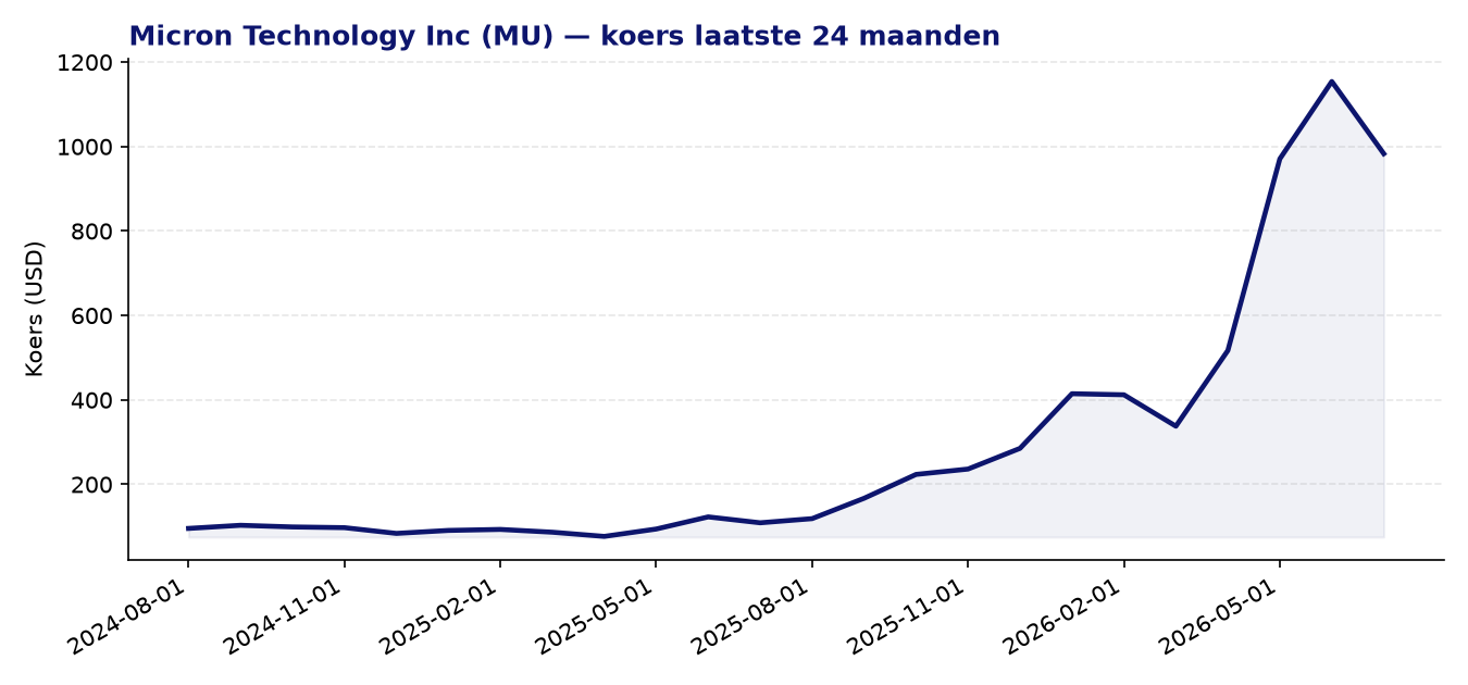 24-maanden koersgrafiek MU