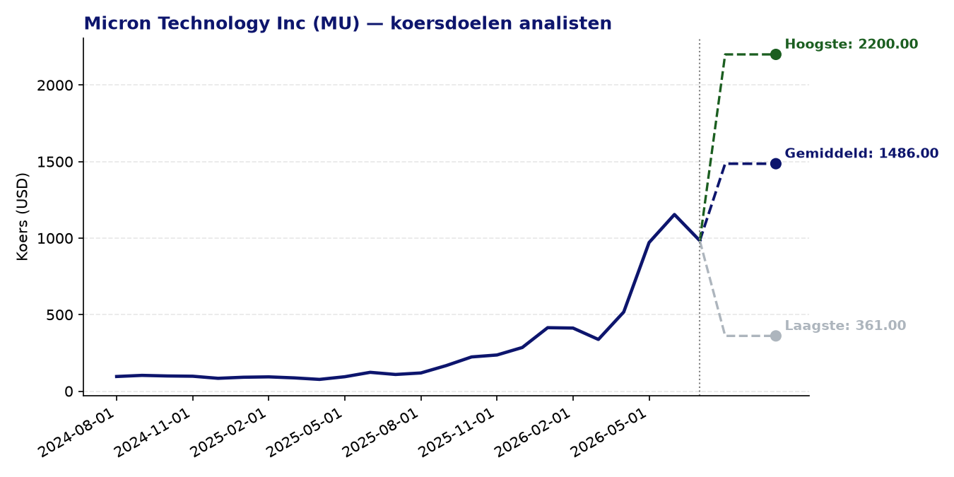 Koersdoelen MU