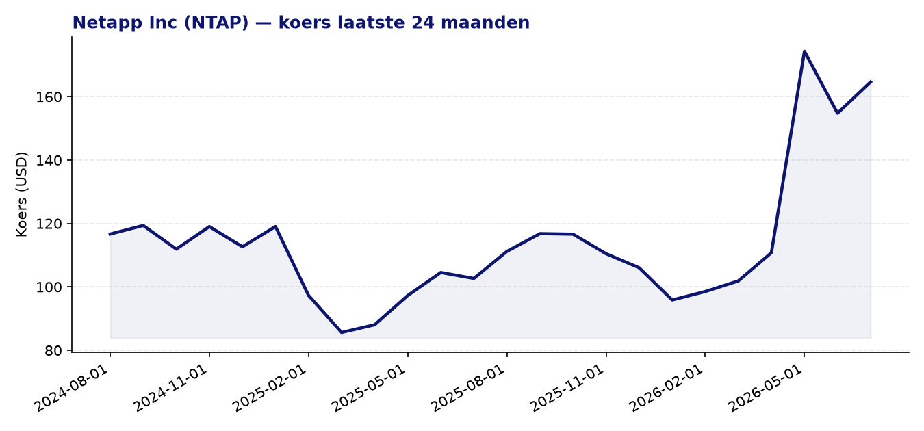 24-maanden koersgrafiek NTAP