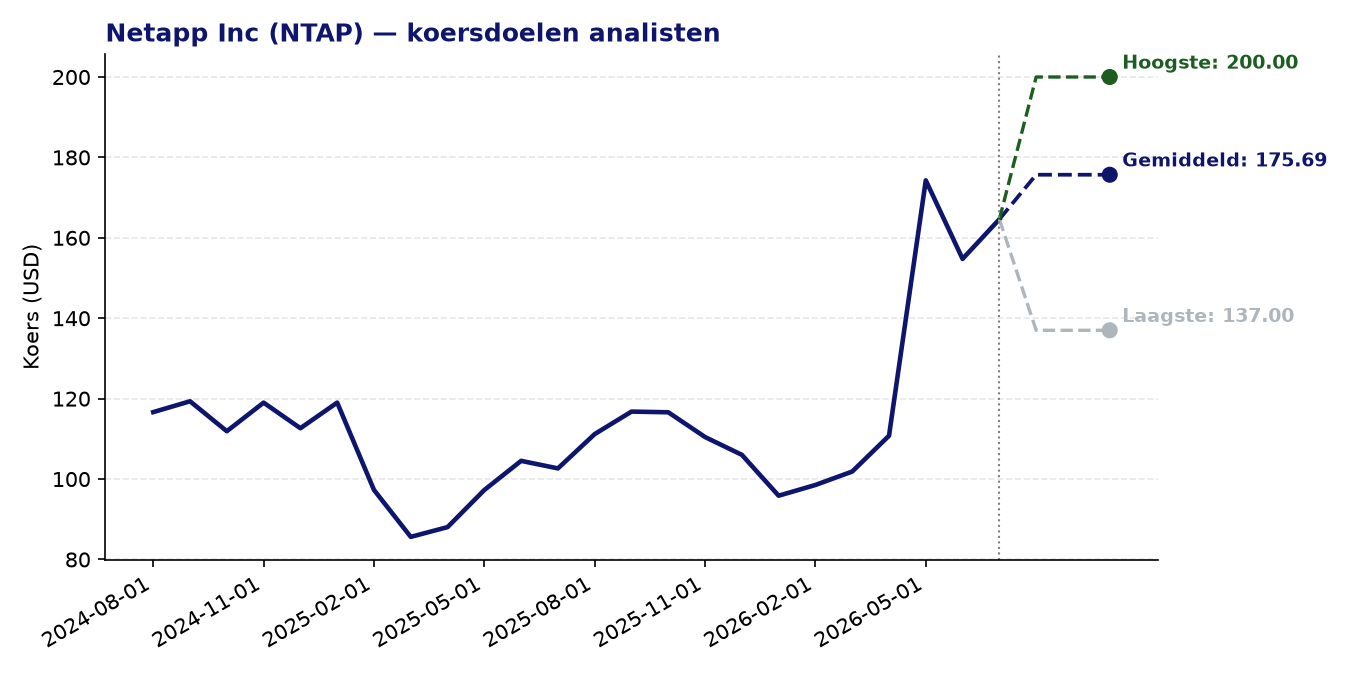 Koersdoelen NTAP