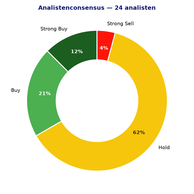 Analistenconsensus O