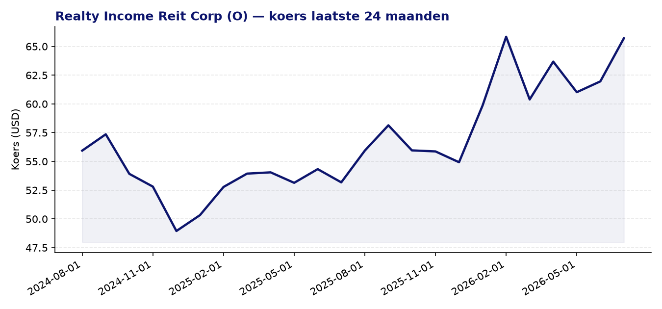 24-maanden koersgrafiek O