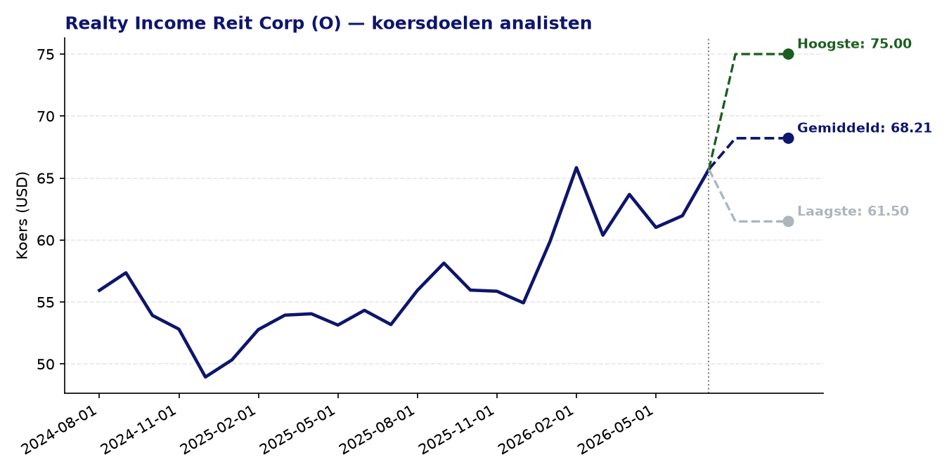 Koersdoelen O