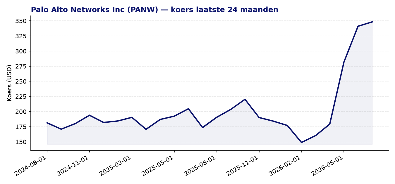 24-maanden koersgrafiek PANW