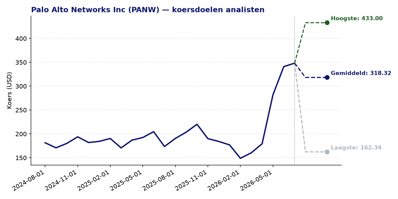 Koersdoelen PANW