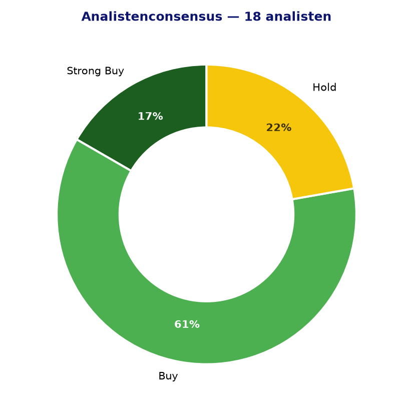 Analistenconsensus PCG