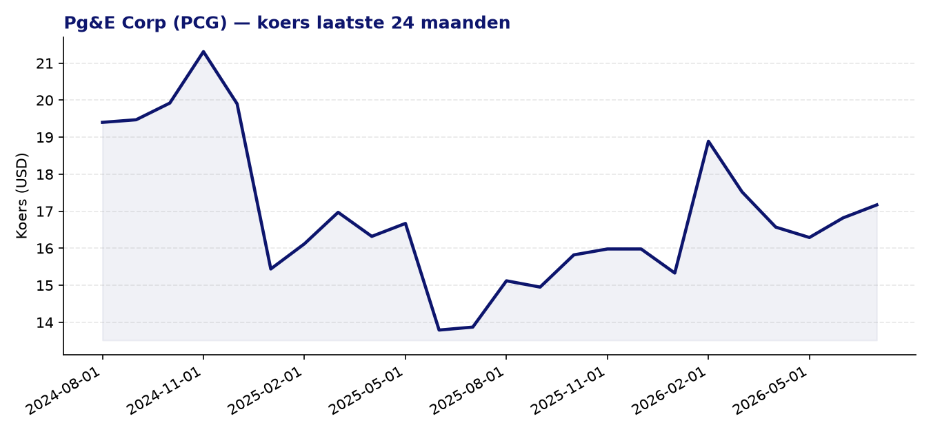 24-maanden koersgrafiek PCG