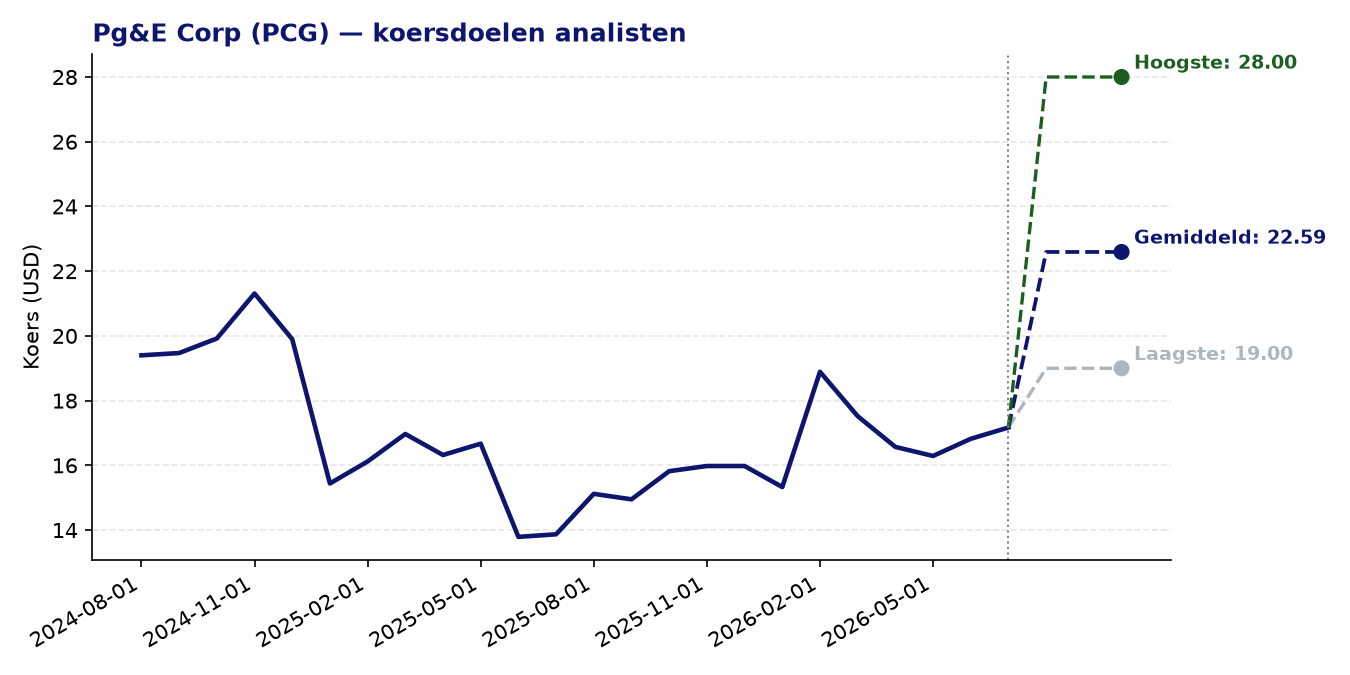 Koersdoelen PCG