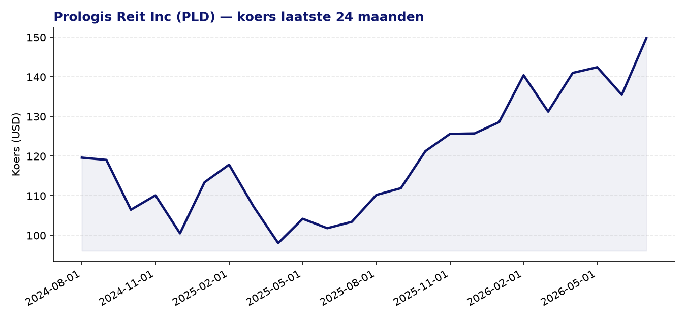 24-maanden koersgrafiek PLD