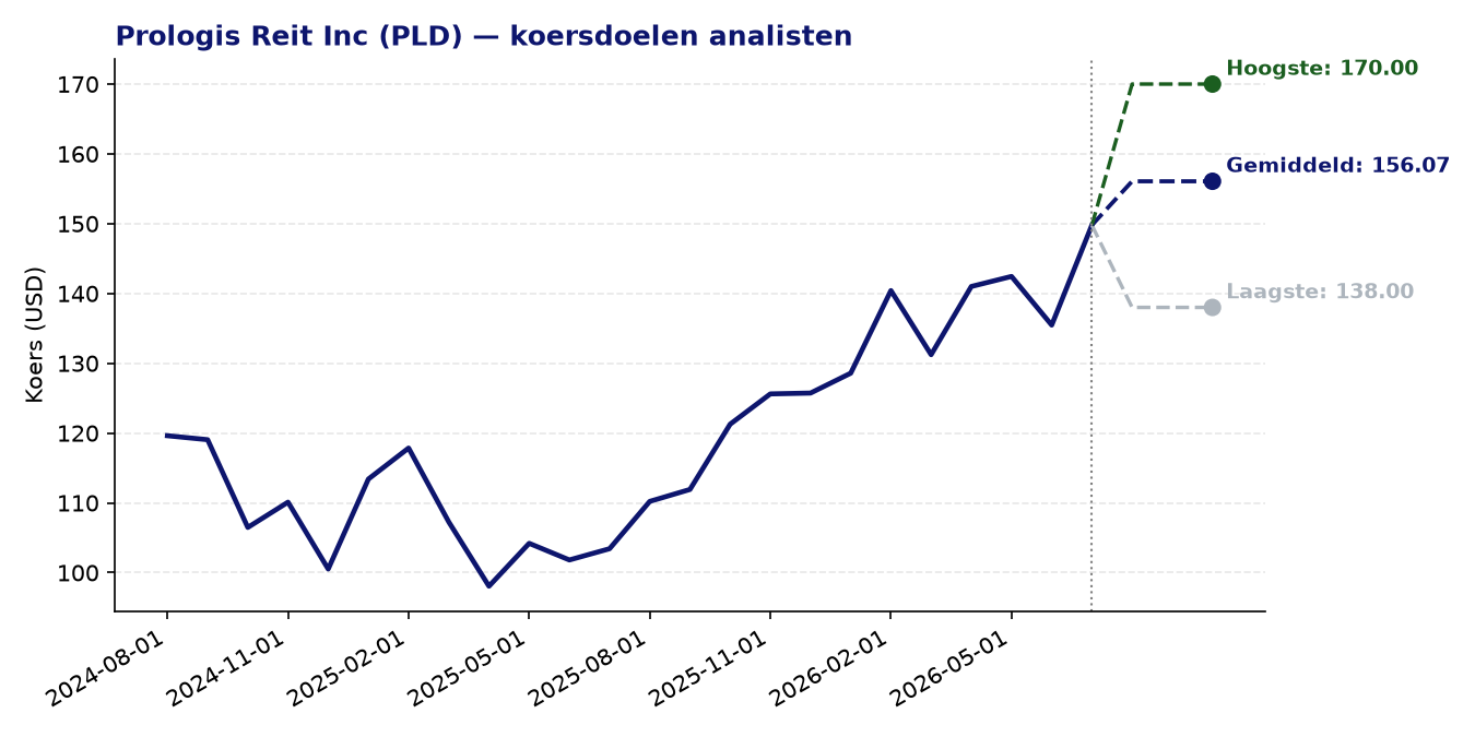 Koersdoelen PLD