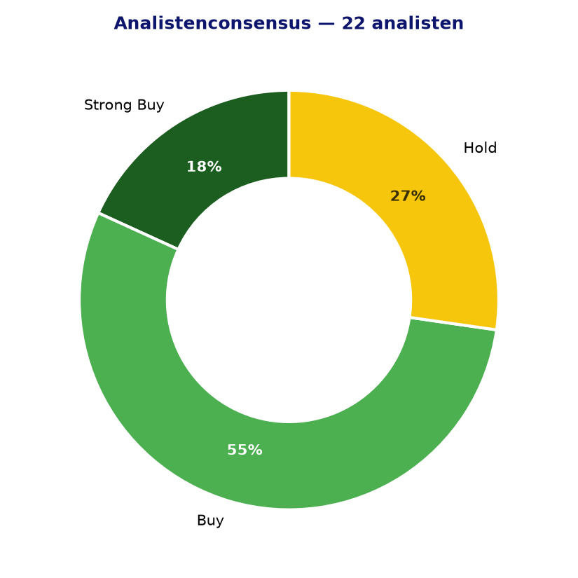 Analistenconsensus PNC
