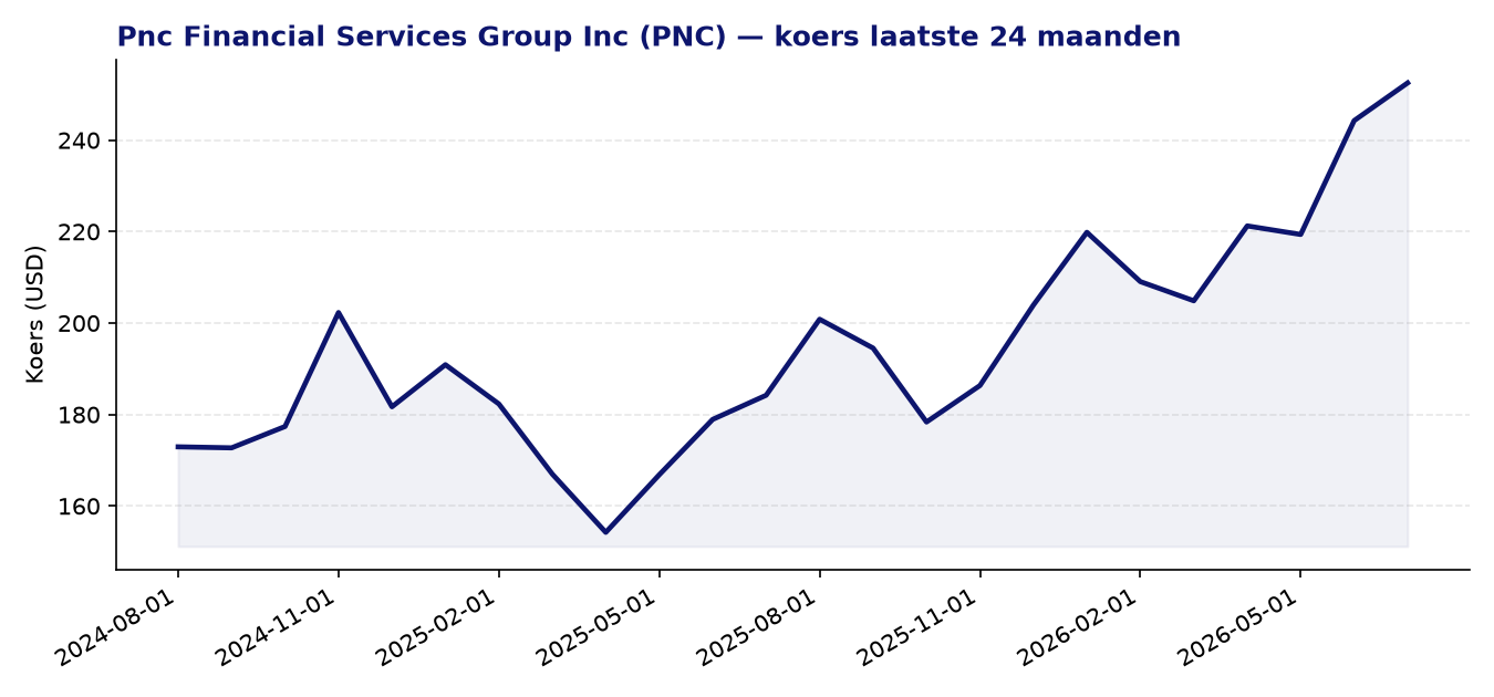 24-maanden koersgrafiek PNC