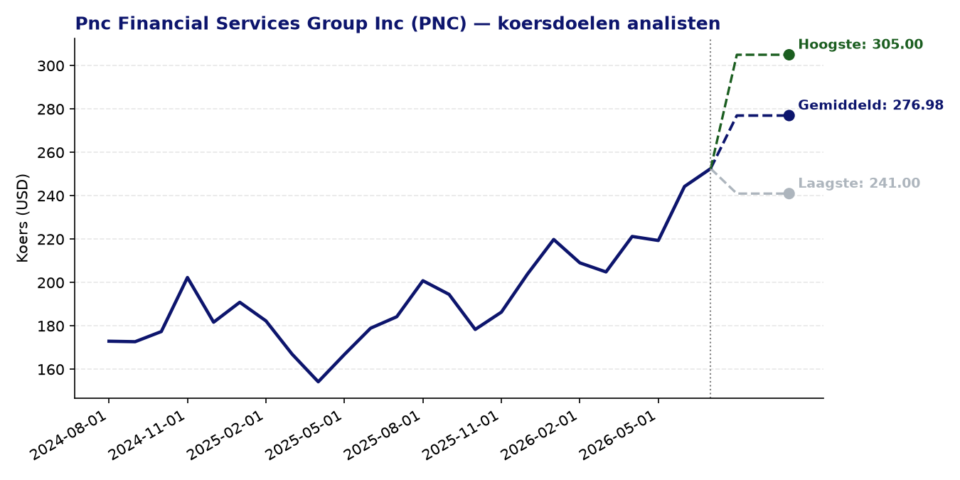 Koersdoelen PNC