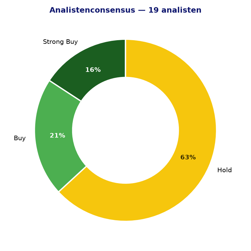 Analistenconsensus PSA