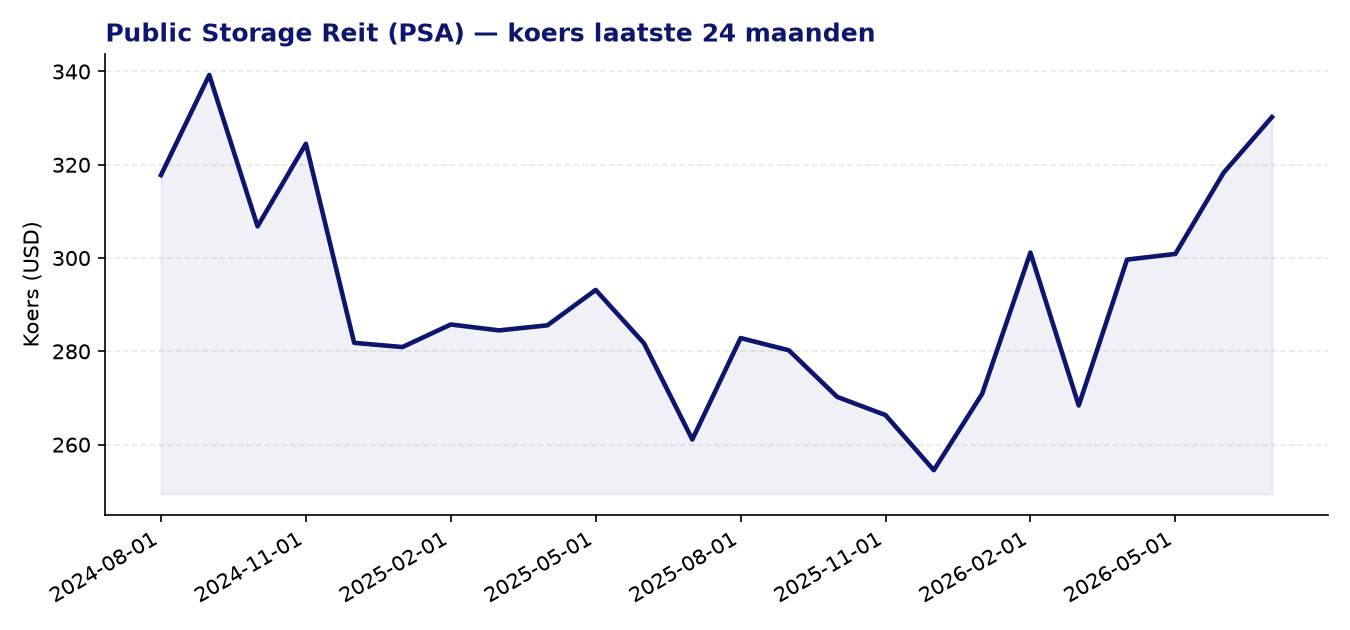 24-maanden koersgrafiek PSA