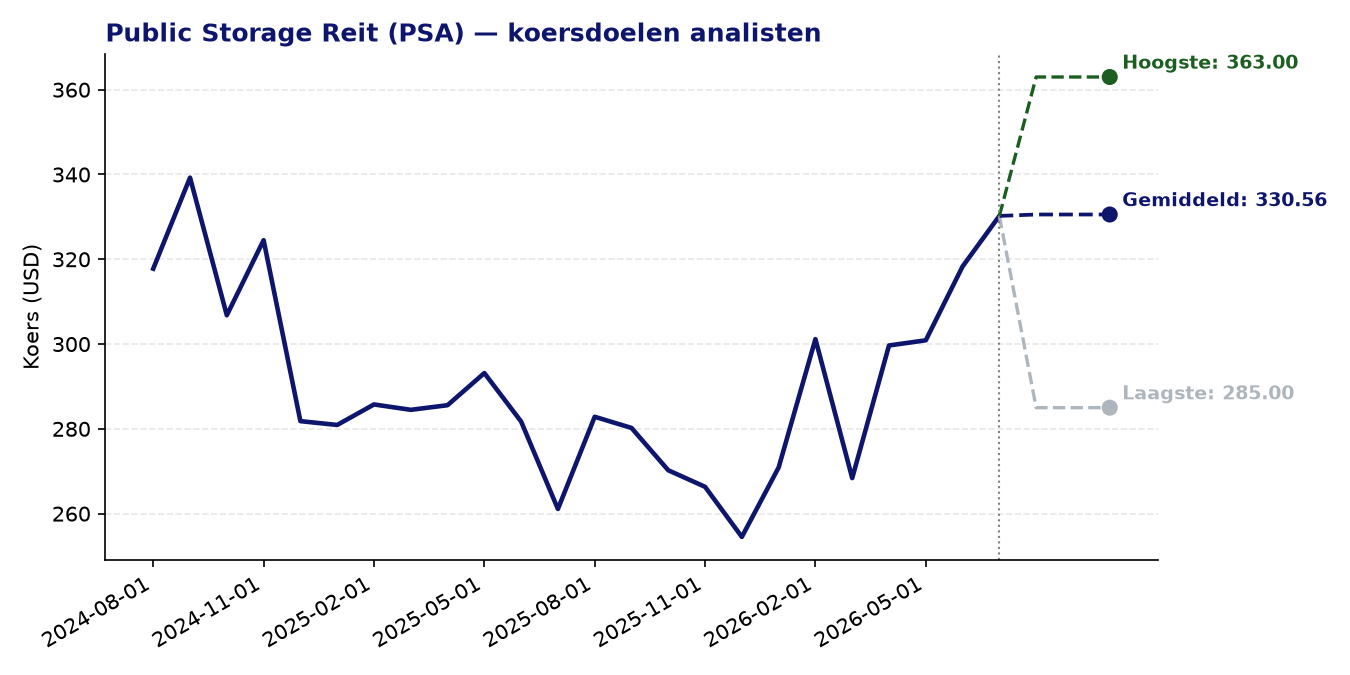 Koersdoelen PSA