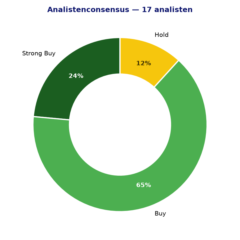 Analistenconsensus PUB.PA