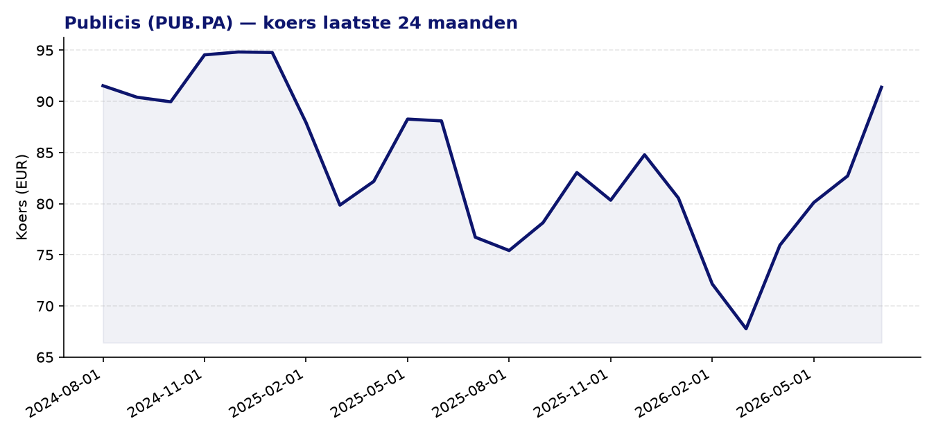 24-maanden koersgrafiek PUB.PA