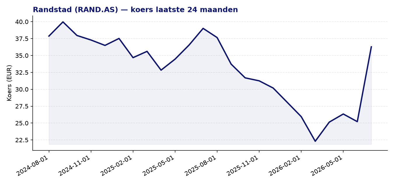 24-maanden koersgrafiek RAND.AS