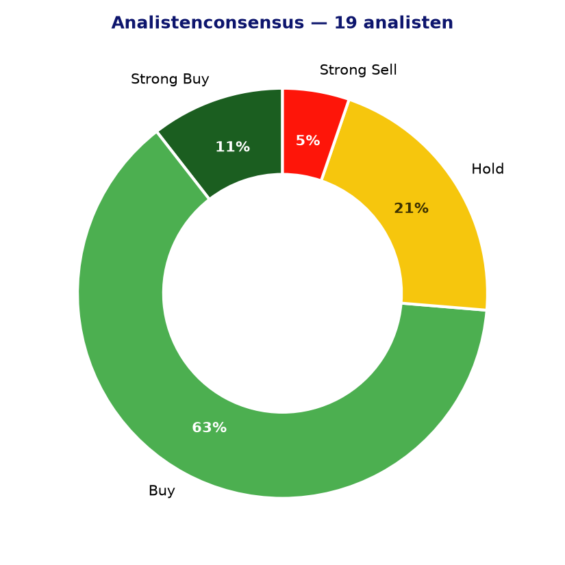 Analistenconsensus ROST