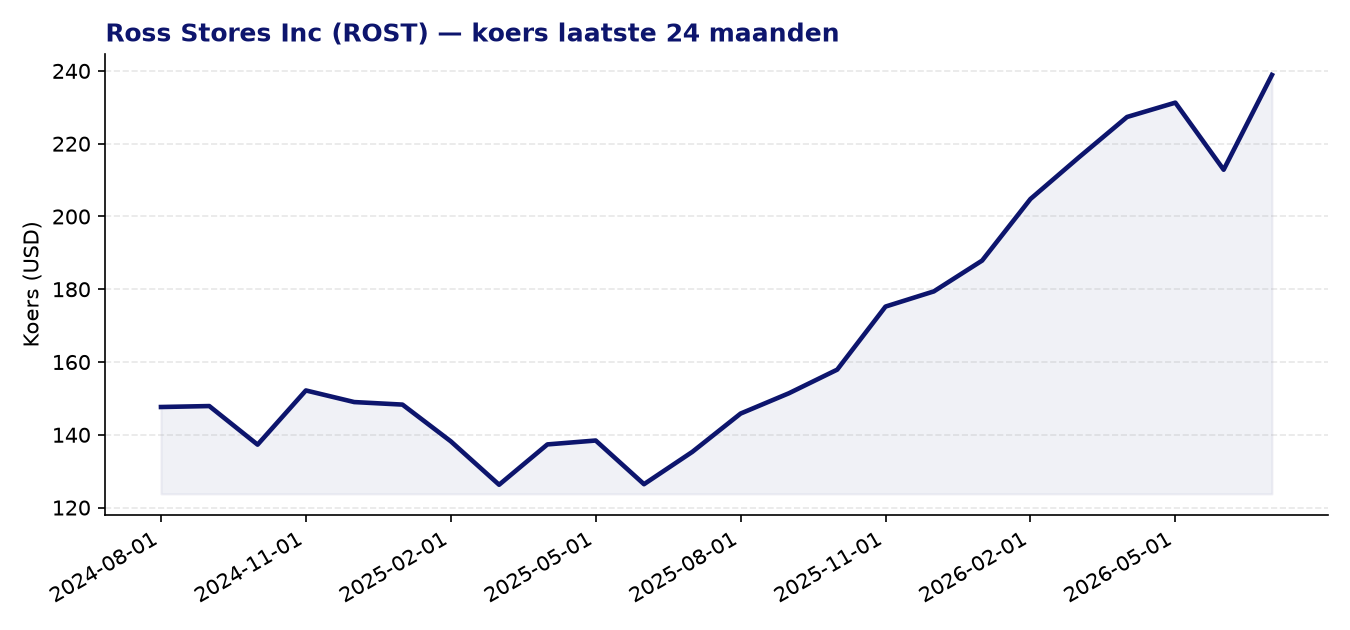 24-maanden koersgrafiek ROST