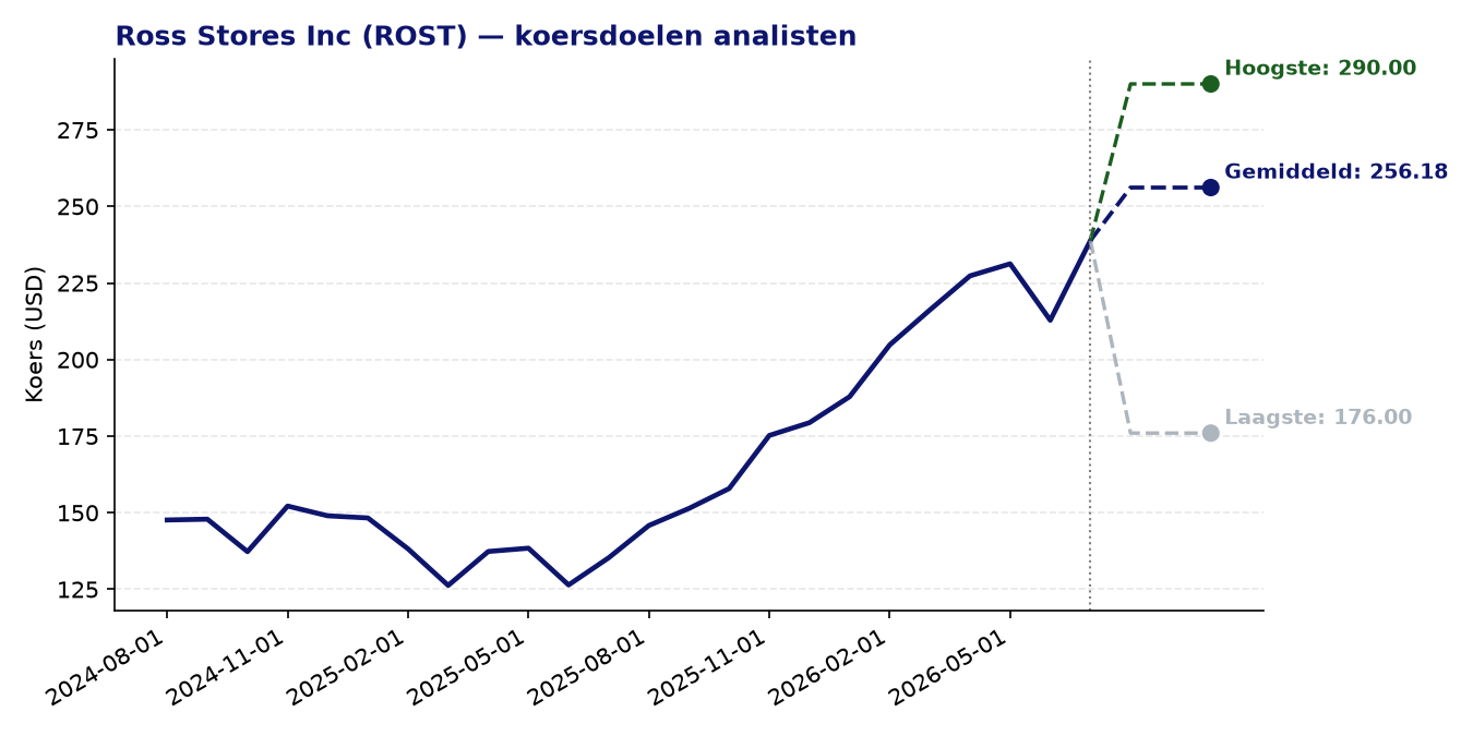 Koersdoelen ROST