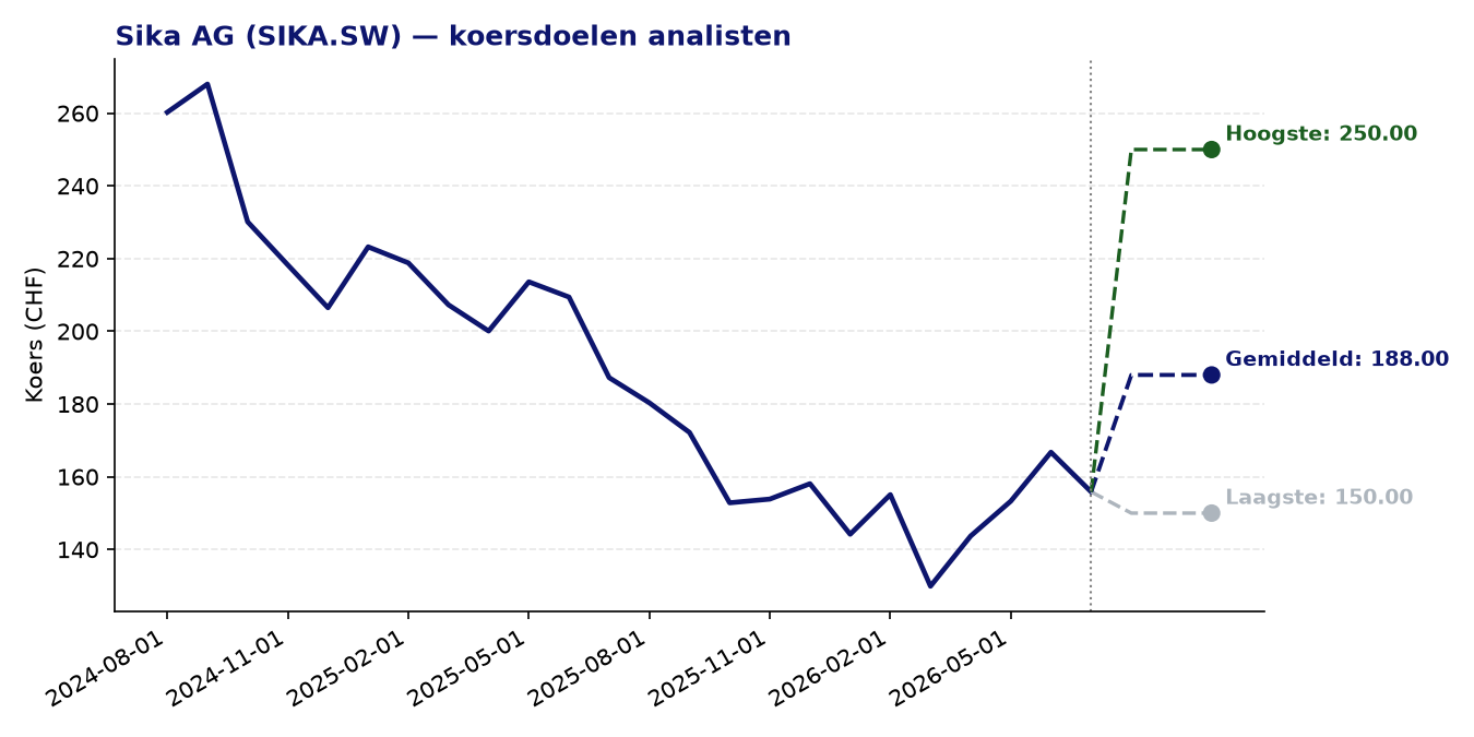 Koersdoelen SIKA.SW
