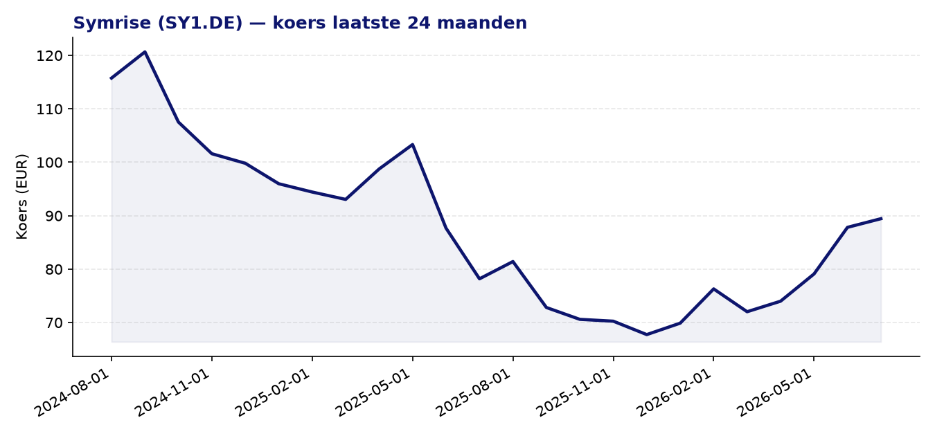 24-maanden koersgrafiek SY1.DE