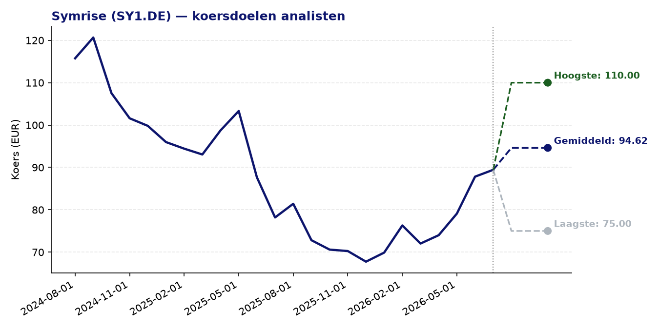 Koersdoelen SY1.DE