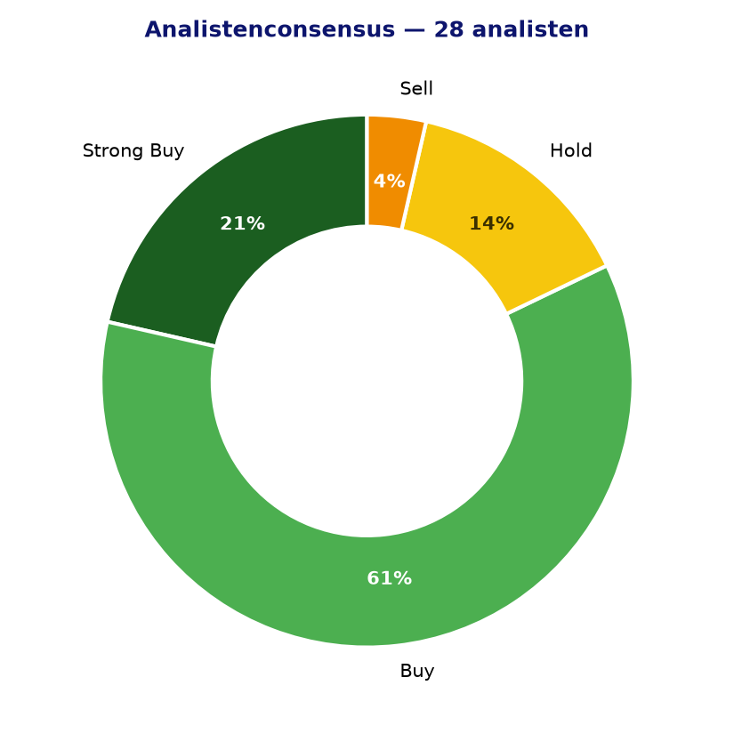 Analistenconsensus UNH