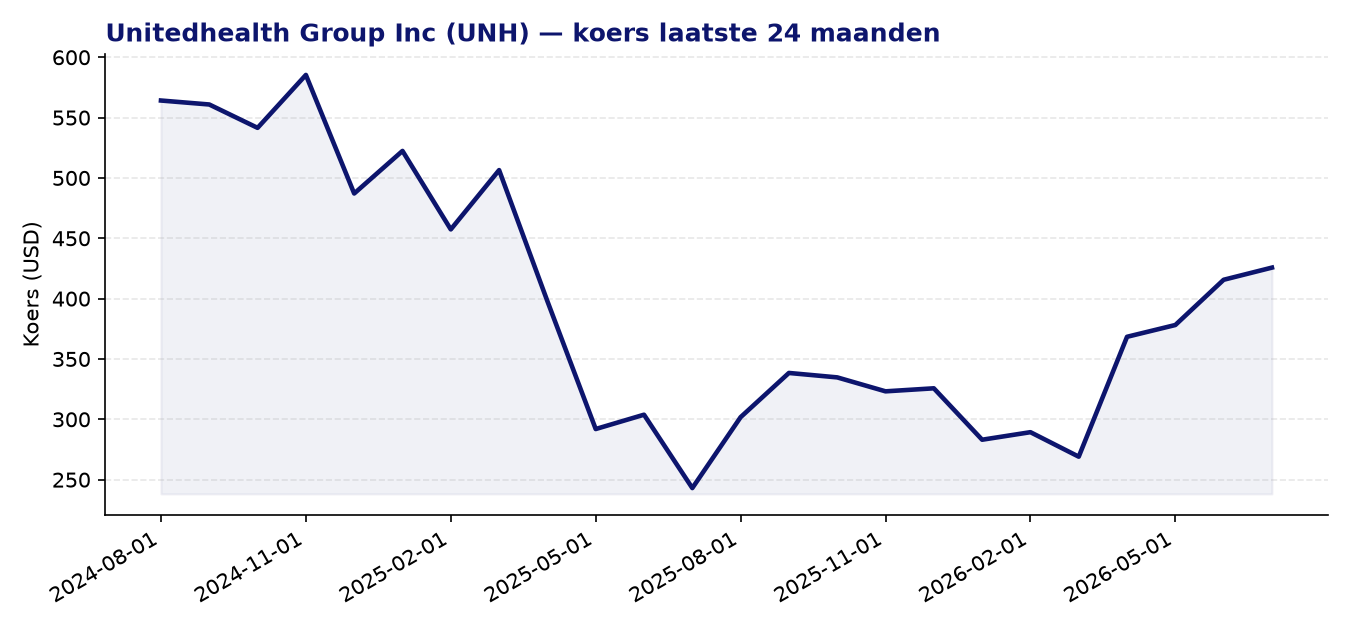 24-maanden koersgrafiek UNH