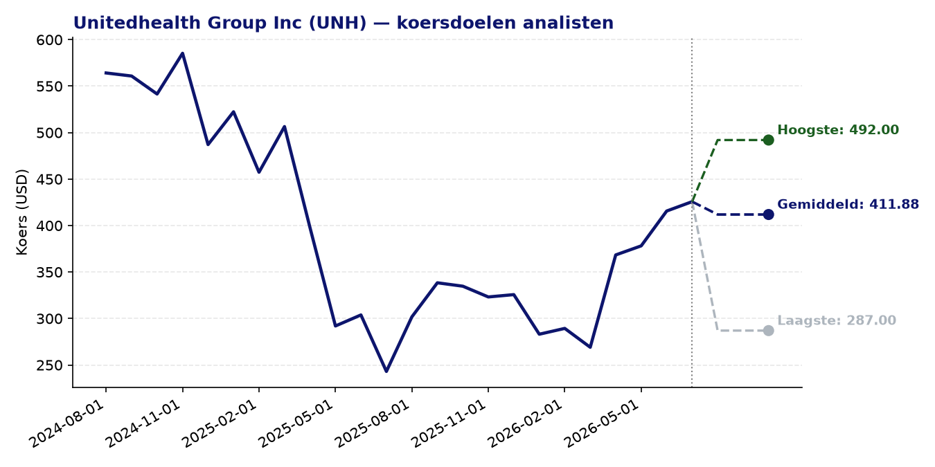 Koersdoelen UNH