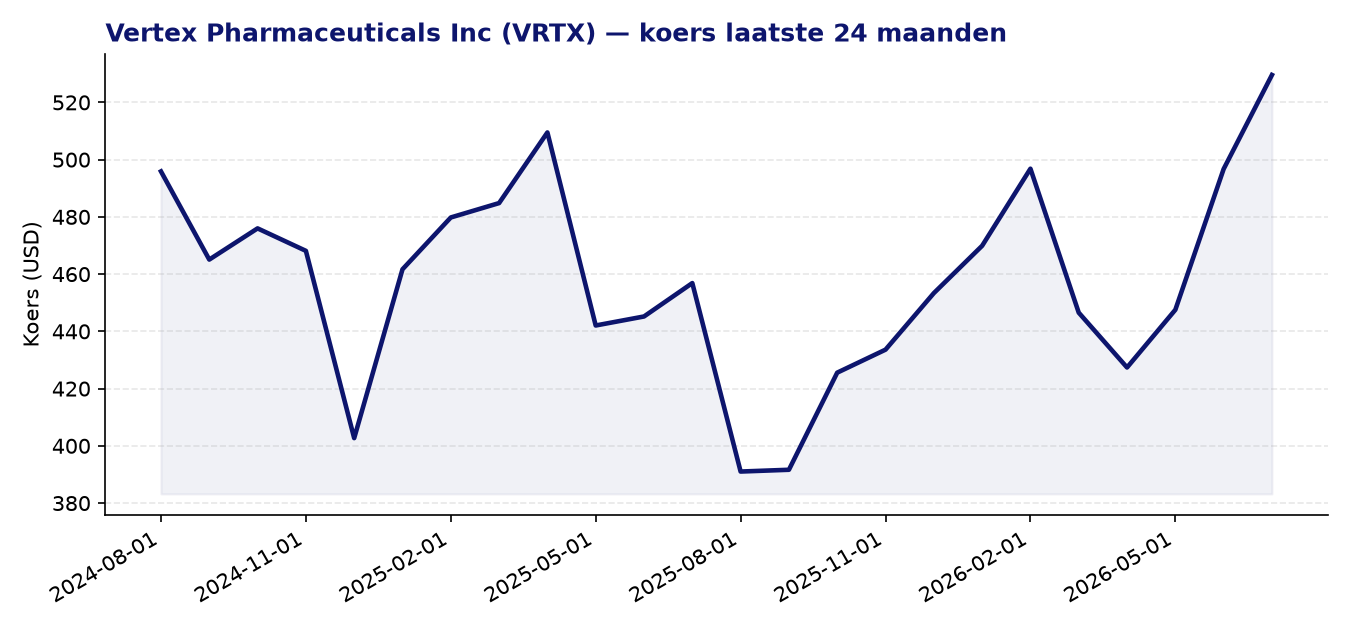 24-maanden koersgrafiek VRTX