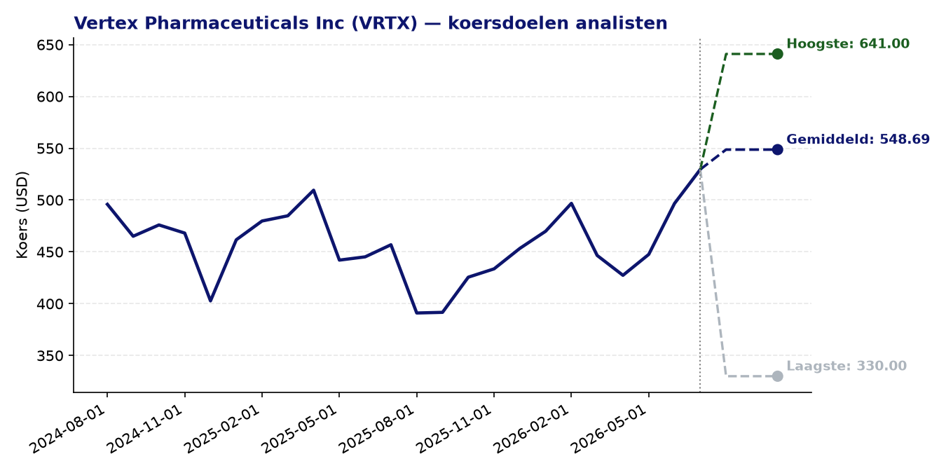 Koersdoelen VRTX